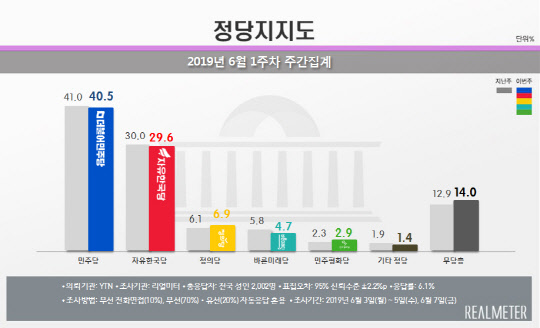 리얼미터 6월1주차 주간동향 정당지지도/리얼미터 제공